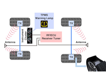 Passenger Car TPMS Solution